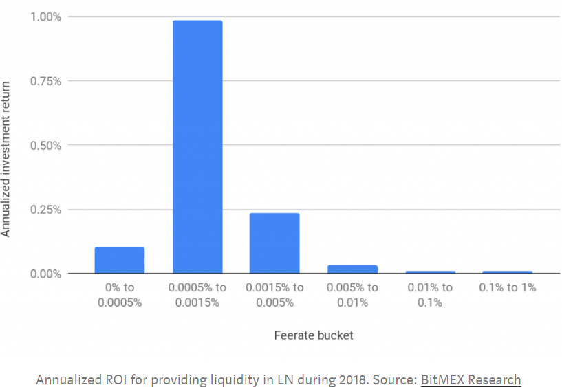 基于比特币的Layer2项目发生了什么?1