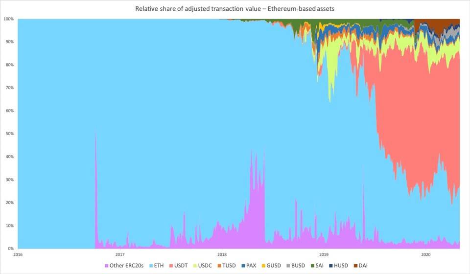 稳定币的兴起会挤压以太坊并破坏以太坊生态系统吗？4