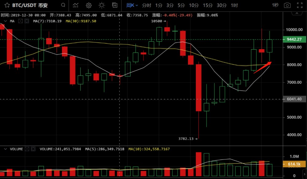 大师币：主力军在逐步控制市场节奏