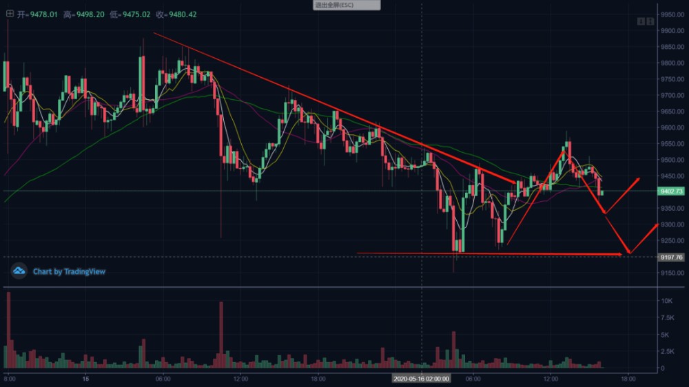 大师币:主力军在逐步控制市场节奏2 大师币:主力军在逐步控制市场节奏2