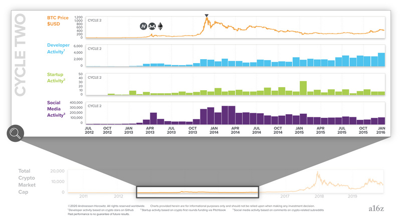 今天的推荐| a16z：加密行业经历了三个周期2