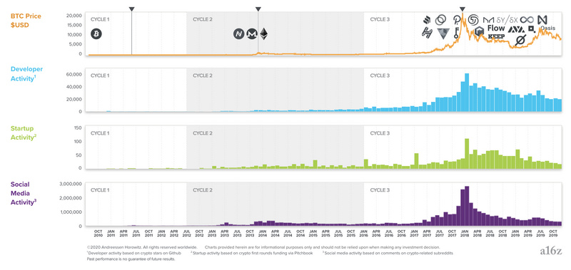 今天的推荐| a16z：加密行业经历了三个周期4