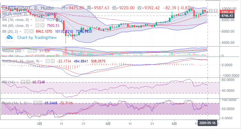 余恒说币：比特币受压回落  在低位震荡中蓄力