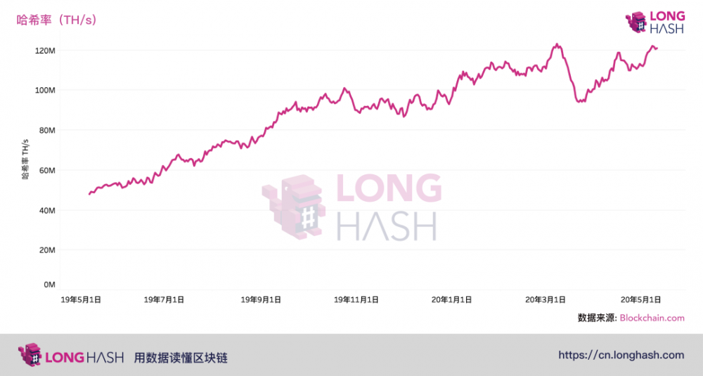与BCH和BSV不同，比特币的哈希率在减半后仍保持强劲2
