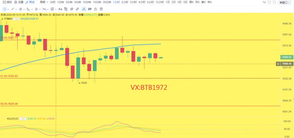趋势交易员：5.16比特币行情分析 晚间行情持续震荡 后市该如何操作