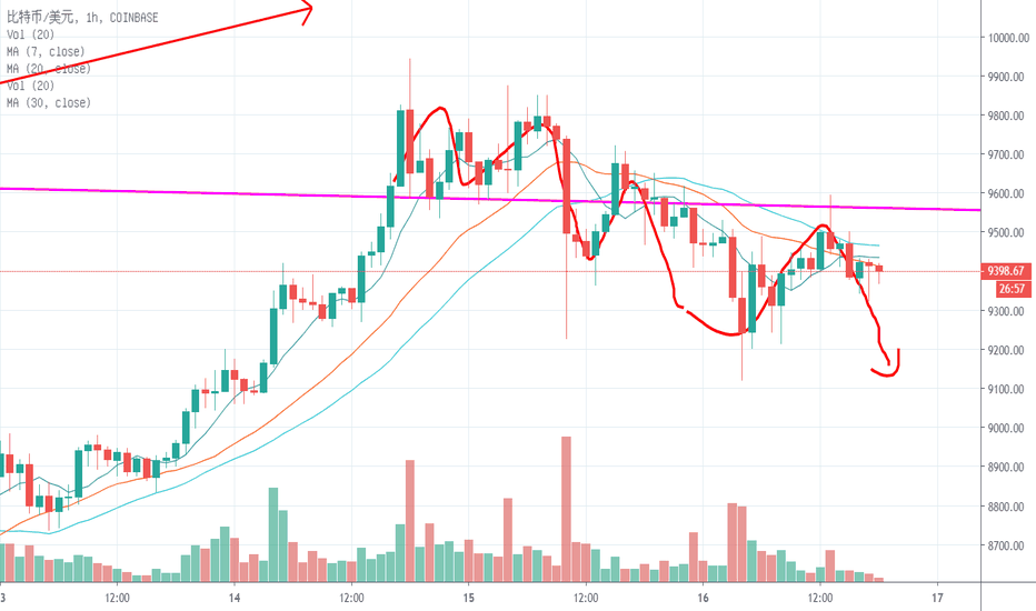 比特币反弹无力，短期面临调整，中线依旧看涨