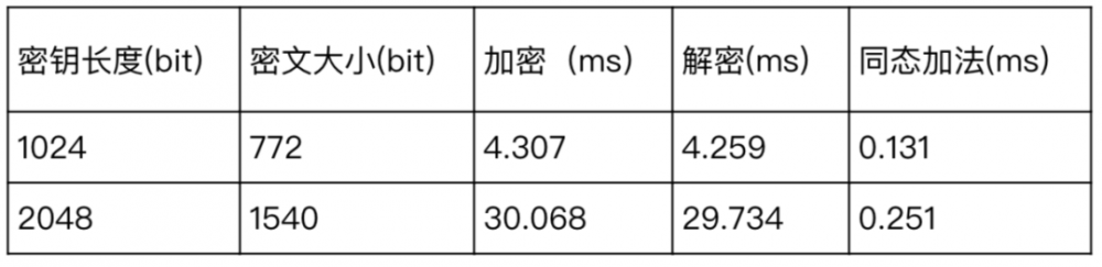 链密文参与计算?同态加密显示了| FISCO BCOS的隐私特征4