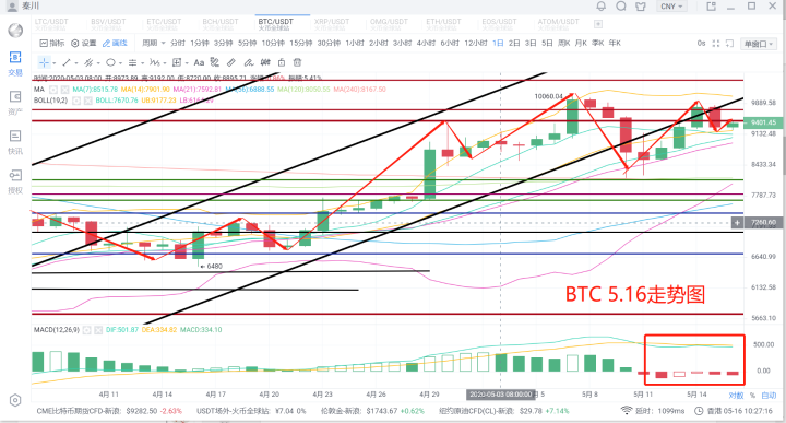 秦川说币20.5.16比特币再度回撤ETC拉盘分歧行情终将1