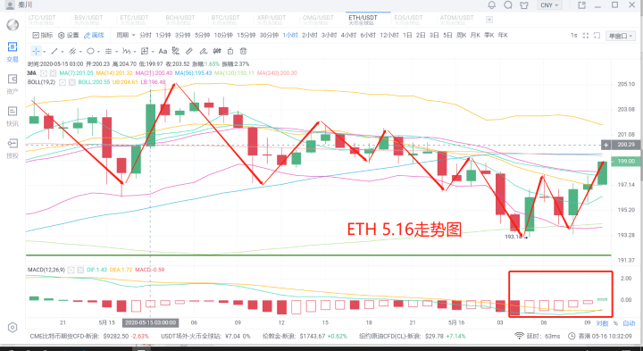 秦川说币20.5.16比特币再度回撤ETC拉盘分歧行情终将2
