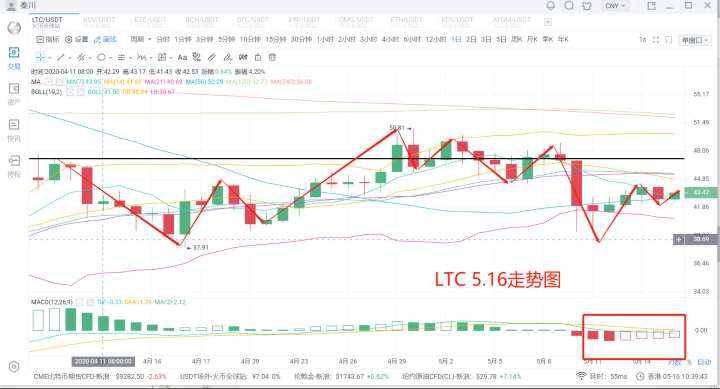 秦川说币20.5.16比特币再度回撤ETC拉盘分歧行情终将4