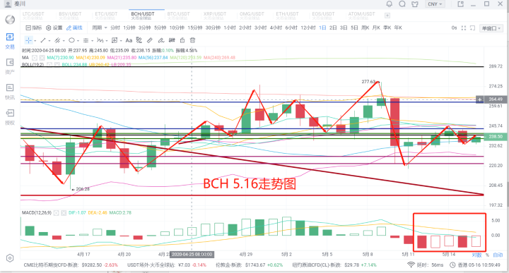 秦川说币20.5.16比特币再度回撤ETC拉盘分歧行情终将5