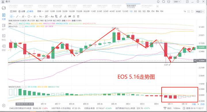 秦川说币20.5.16比特币再度回撤ETC拉盘分歧行情终将6