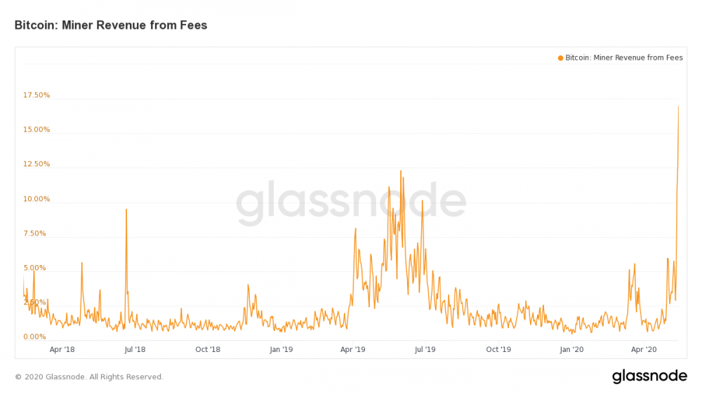 数据：比特币矿工收入减半后下降61%，17%来自交易成本