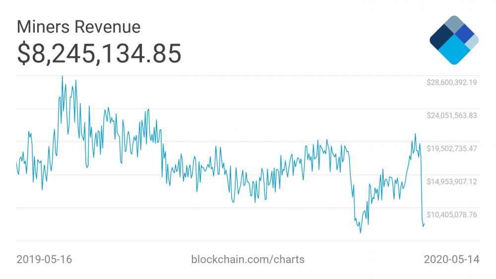 数据：比特币矿工收入减半后下降61%，17%来自交易成本2