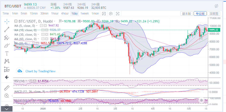 陈楚初:比特币涨幅逐渐回暖 后续盈利机会当中震荡寻找 陈楚初:比特币涨幅逐渐回暖 后续盈利机会当中震荡寻找