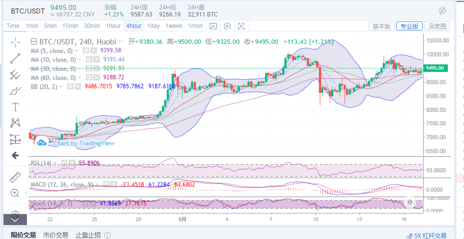 陈楚初:比特币涨幅逐渐回暖 后续盈利机会当中震荡寻找1 陈楚初:比特币涨幅逐渐回暖 后续盈利机会当中震荡寻找1