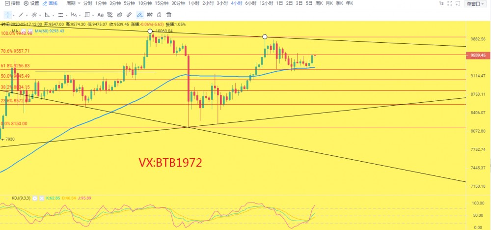 币圈章盟主:5.17比特币行情分析 行情维持窄幅震荡 后市何去何从 币圈章盟主:5.17比特币行情分析 行情维持窄幅震荡 后市何去何从