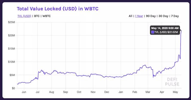 老树发芽?比特币进入以太坊的DeFi领域2 老树发芽?比特币进入以太坊的DeFi领域2
