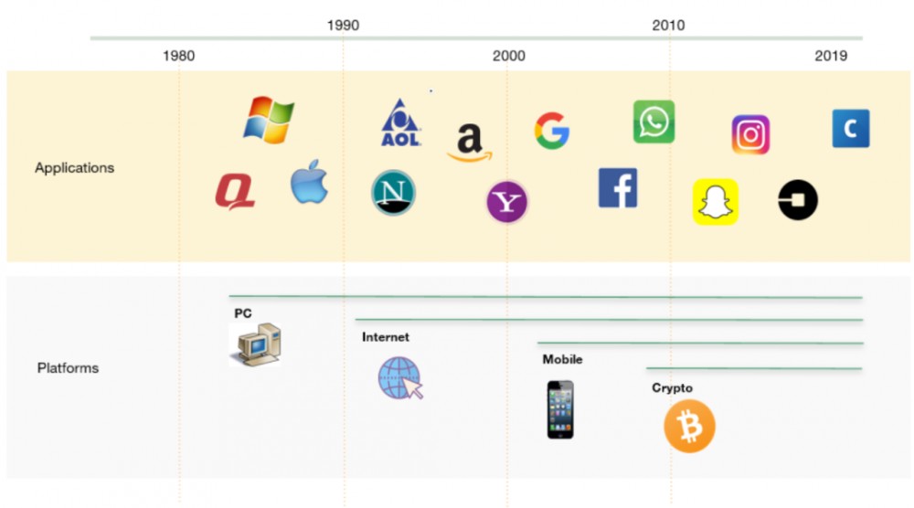 今天，我推荐阅读区块链相对于互联网的真正创新1