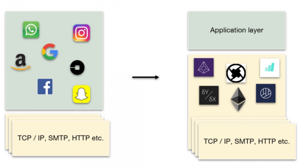 今天，我推荐阅读区块链相对于互联网的真正创新13