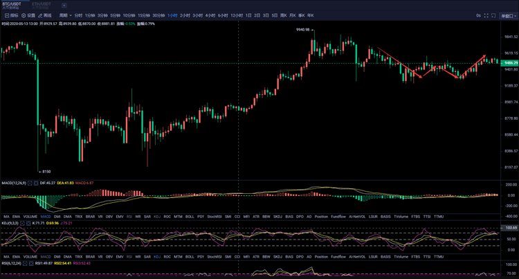 杜仲霞：5.17BTC夜市研究与判断，十年冷窗，成名