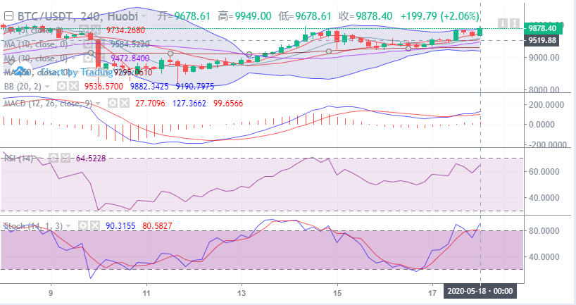 余恒说币：比特币下探失败  反弹创一周新高