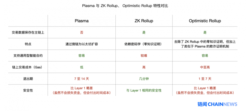 ethereum扩展的学习指南，最受欢迎的解决方案7