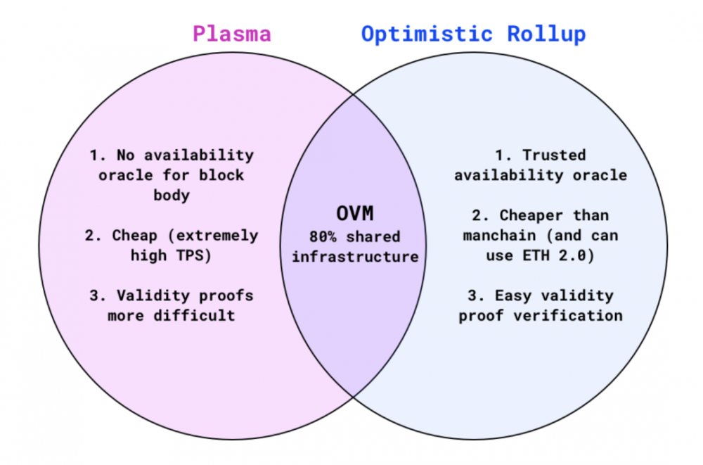 ethereum扩展的学习指南，最受欢迎的解决方案13