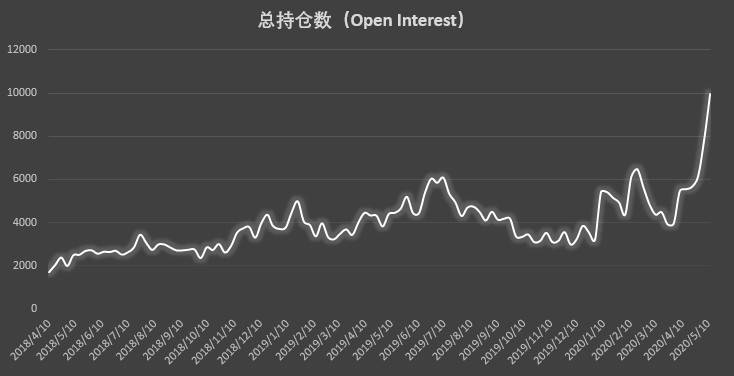 散户Fomo情绪显现，未平仓总量创历史新高