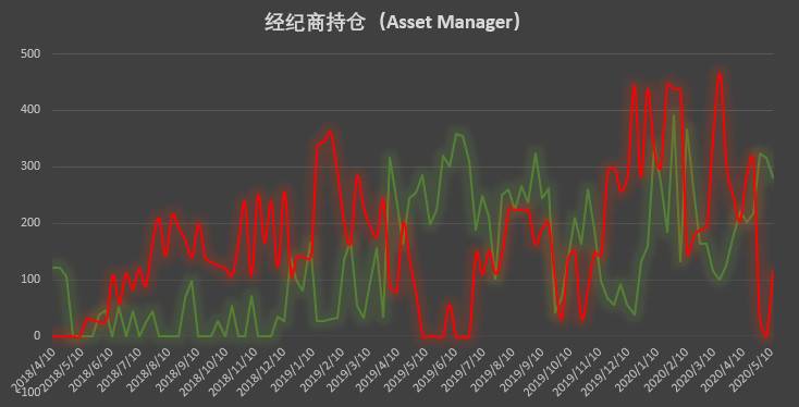 散户Fomo情绪显现，未平仓总量创历史新高1