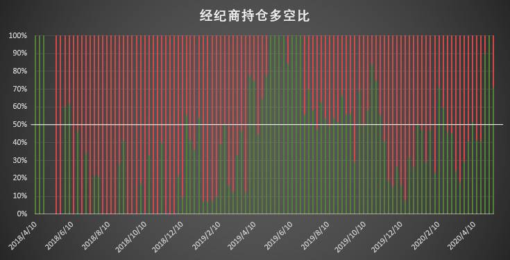 散户Fomo情绪显现，未平仓总量创历史新高2