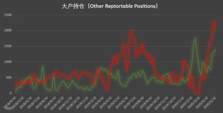 散户Fomo情绪显现，未平仓总量创历史新高5