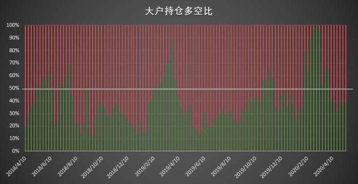 散户Fomo情绪显现，未平仓总量创历史新高6