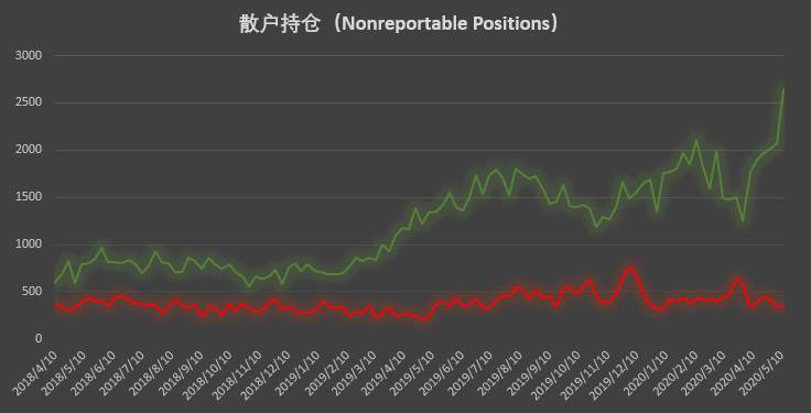 散户Fomo情绪显现，未平仓总量创历史新高7