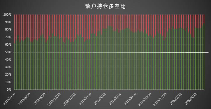 散户Fomo情绪显现，未平仓总量创历史新高8
