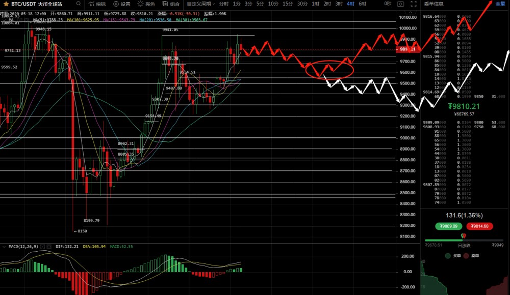 侠哥论币:BTC 回调已成必然势 先空后多暴富至2 侠哥论币:BTC 回调已成必然势 先空后多暴富至2