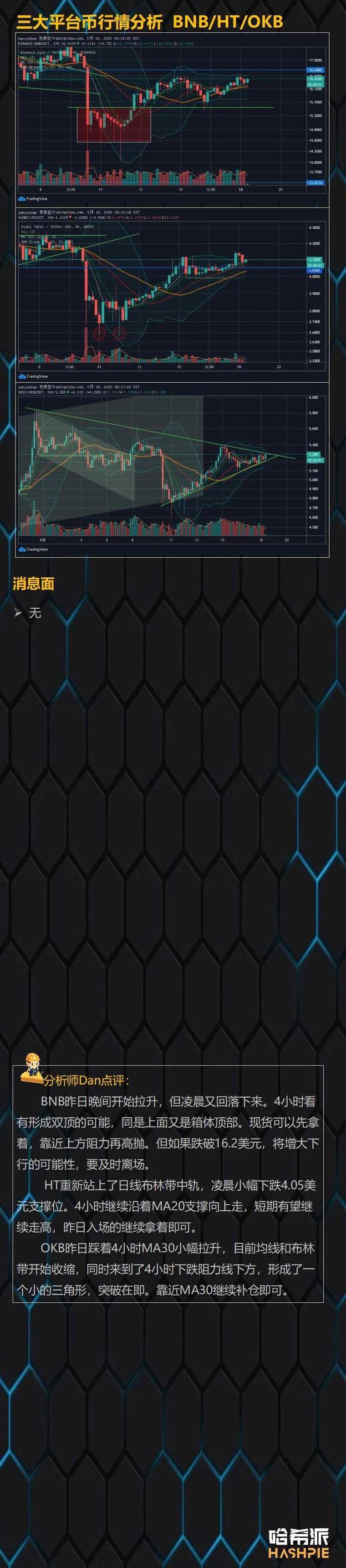 市场反弹至10,000美元大关，多头表现强劲1