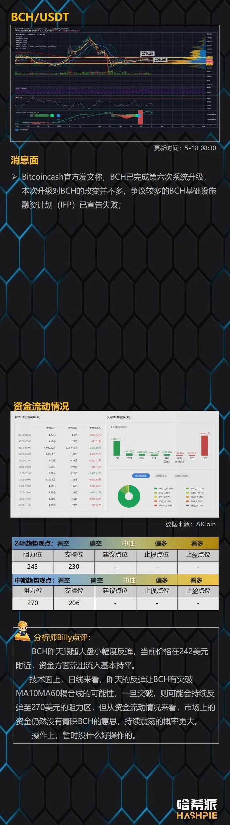 市场反弹至10,000美元大关，多头表现强劲7