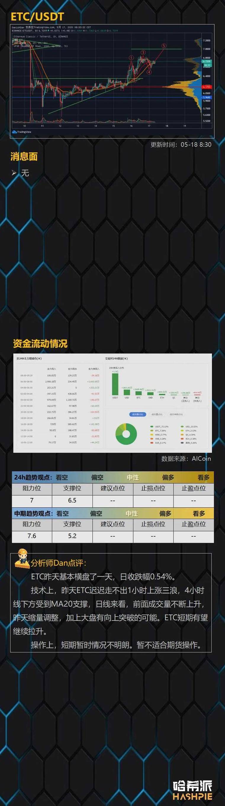 市场反弹至10,000美元大关，多头表现强劲11