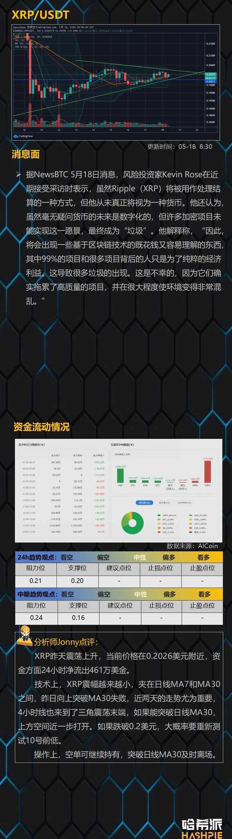 市场反弹至10,000美元大关，多头表现强劲13