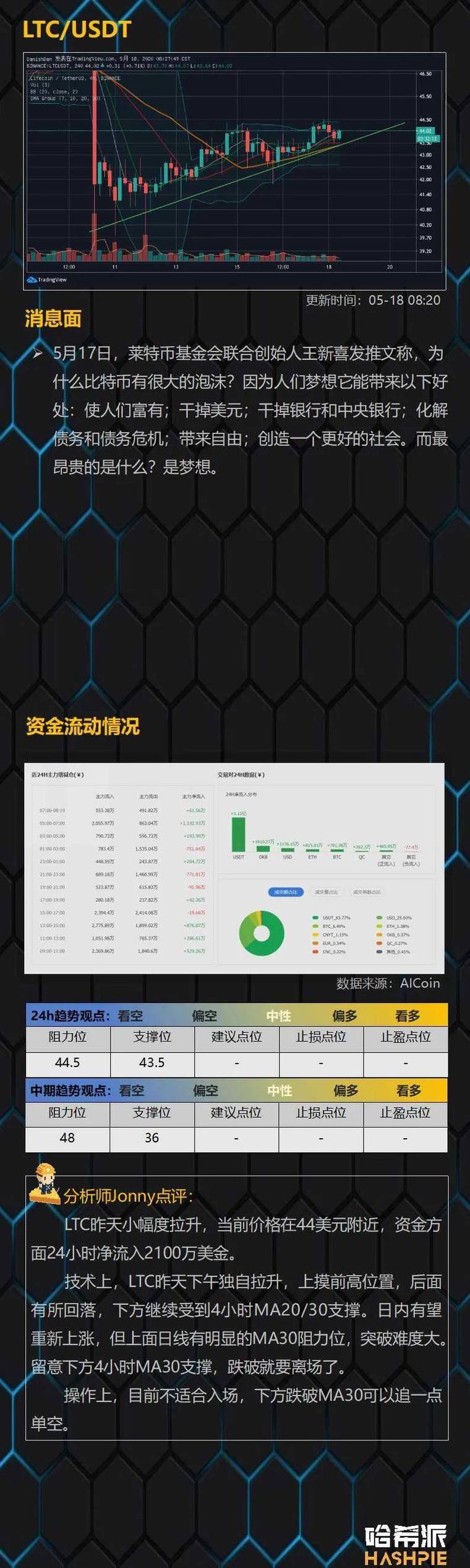 市场反弹至10,000美元大关，多头表现强劲15