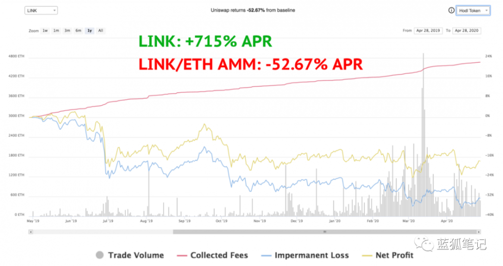 为什么自动做市商会赔钱?1