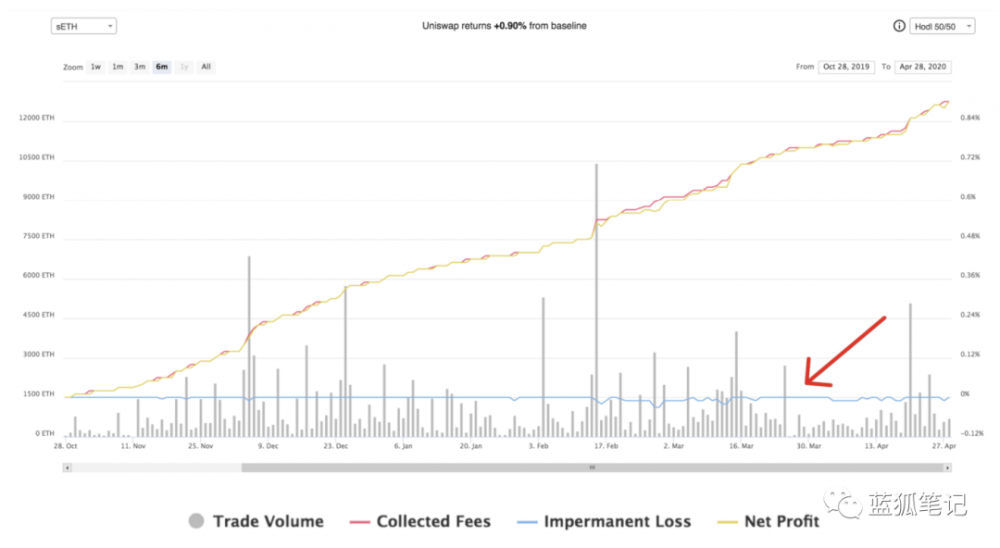 为什么自动做市商会赔钱?4