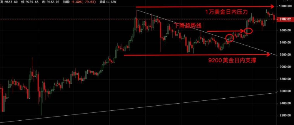 比特币再临1万美金争夺战，这次能否成功突破？