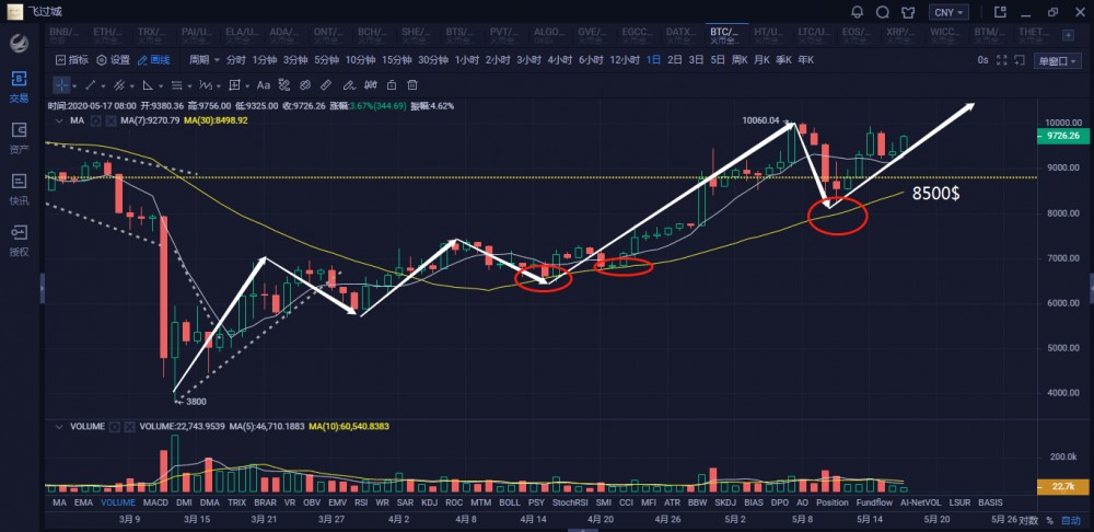 5月18日 比特币蓄势冲新高