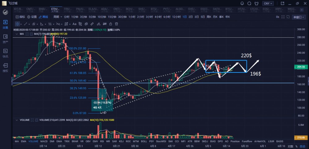 5月18日 比特币蓄势冲新高1