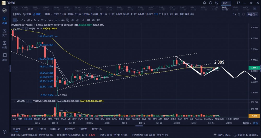 5月18日 比特币蓄势冲新高2