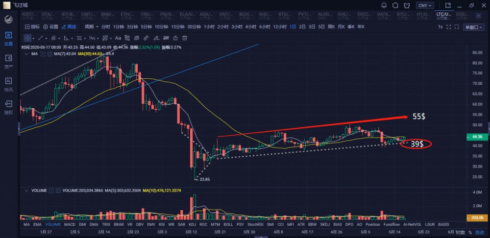 5月18日 比特币蓄势冲新高3