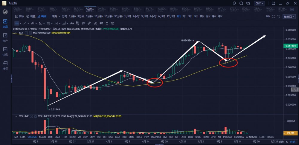 5月18日 比特币蓄势冲新高4