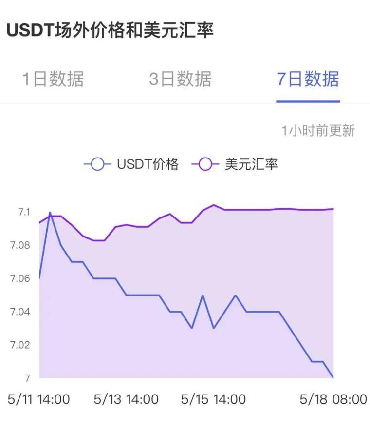 USDT负溢价的背后:比特币的定价权正在转移8 USDT负溢价的背后:比特币的定价权正在转移8